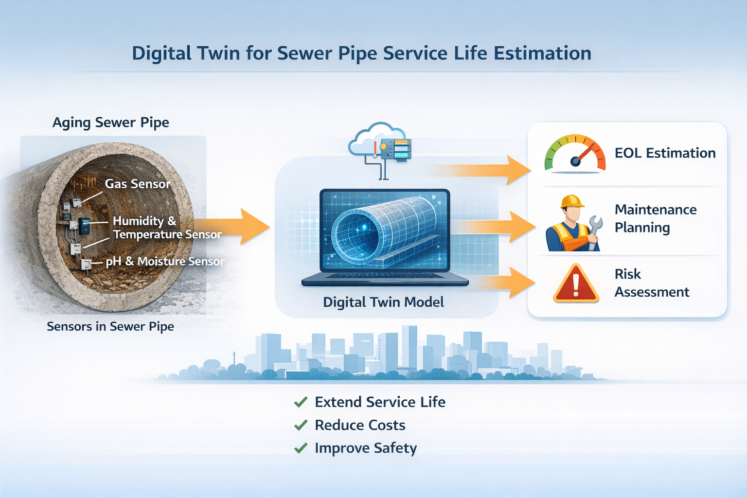 Development of Digital Twin Model Based on Physico-chemical And Biosensors to Estimate End-of Service Life of Sewers